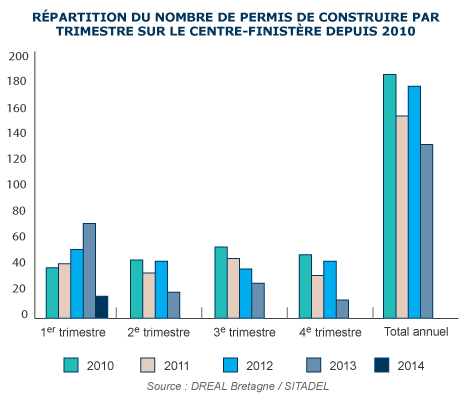 Répartition du nombre de permis de construire par trimestre sur le Centre Finistère depuis 2009