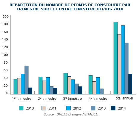 Répartition du nombre de permis de construire par trimestre sur le Centre Finistère depuis 2009