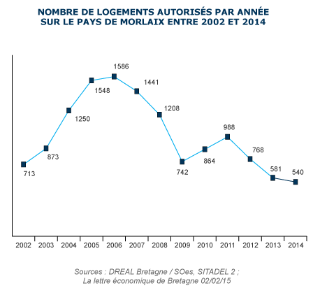 logements autorisés par trimestre sur le Pays de Morlaix entre 2002 et 2011