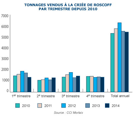 Graphique tonnages vendus a la criée de Roscoff par trimestre depuis 2007