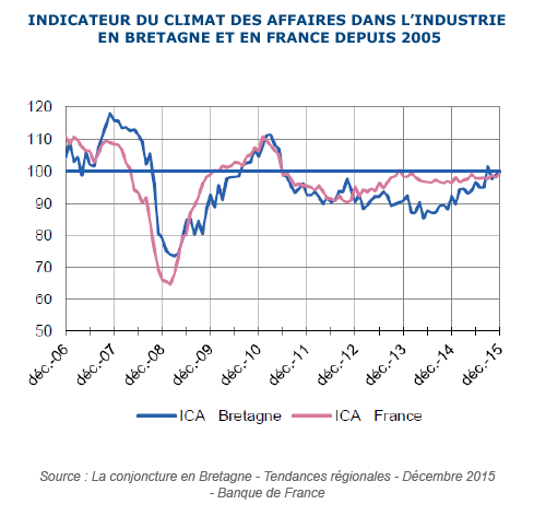 Indicateur du climat des affaires dans l’industrie en Bretagne et en France depuis 2005